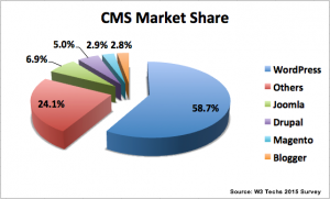 Wordpress Market Share