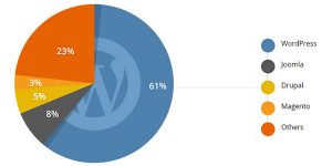 Wordpress Market Share